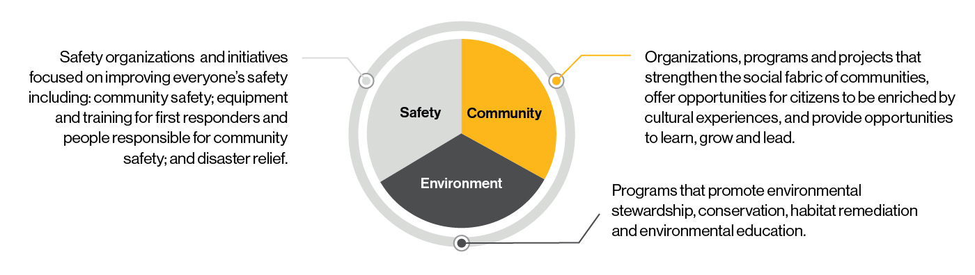 Core Areas Community Investment
